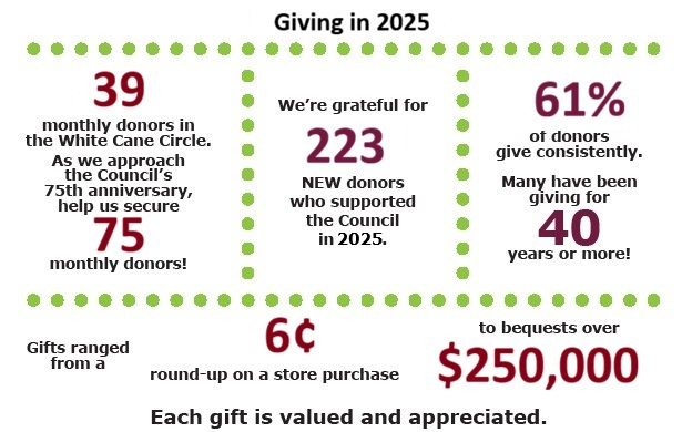 Infographic containing the words Giving in 2025: 39 monthly donors in the White Cane Circle. As we approach the Council’s 75th anniversary, help us secure 75 monthly donors! We’re grateful for 223 NEW donors who supported the Council in 2025. 61% of donors give consistently. Many have been giving for 40 years or more! Gifts ranged from a 6¢ round-up on a store purchase to bequests over $250,000. Each gift is valued and appreciated.
