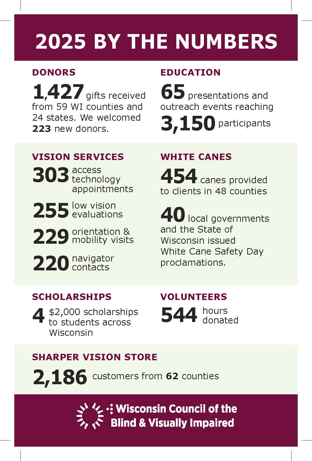 Front page of the 2025 By The Numbers Infographic