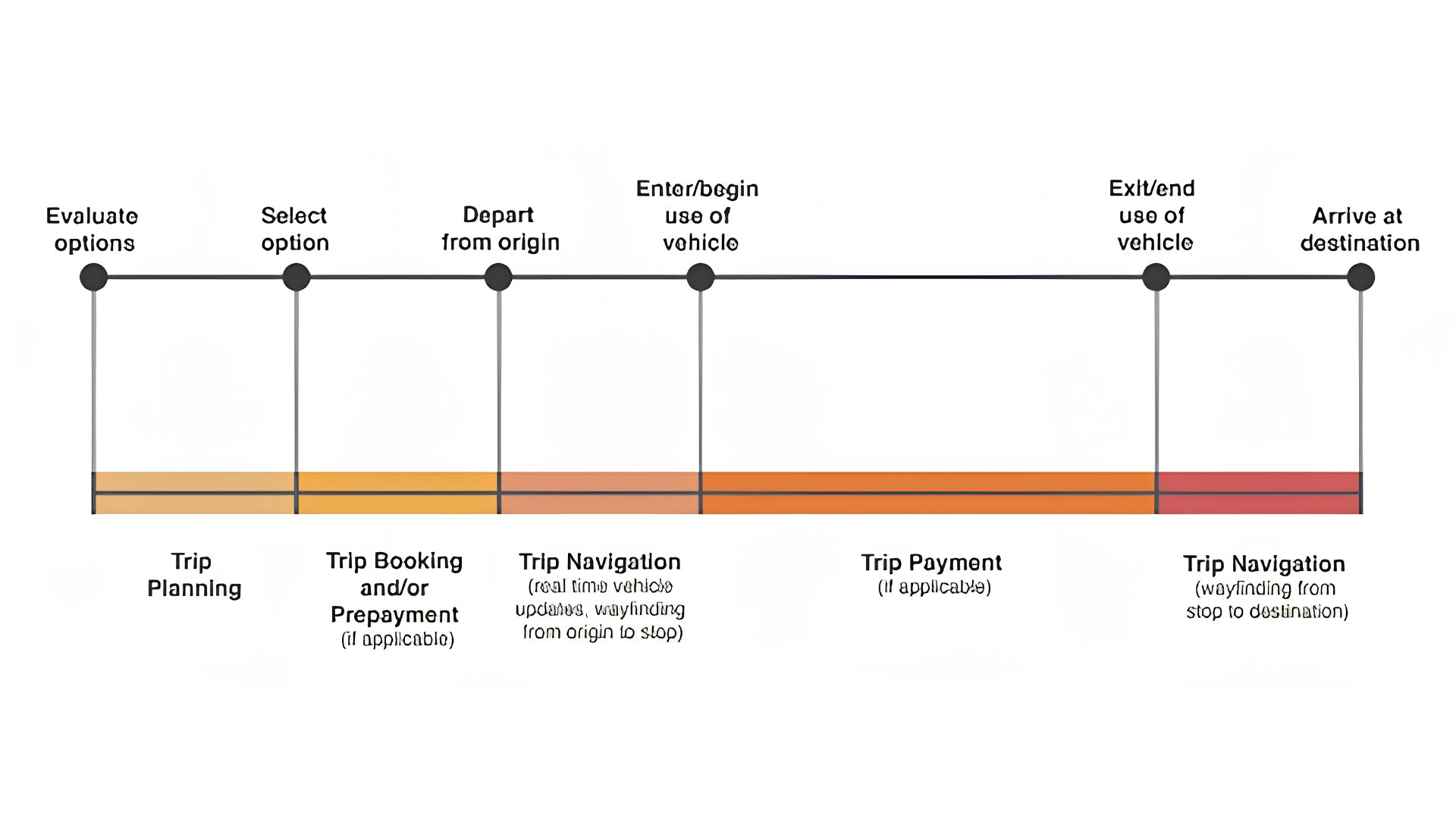Graphic showing the components of a complete trip from evaluating options to arriving at destination