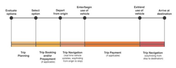 Graphic showing the components of a complete trip from evaluating options to arriving at destination