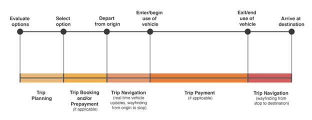 Complementary Trip Complete Trip Framework Promotes Accessibility from Beginning to the ...