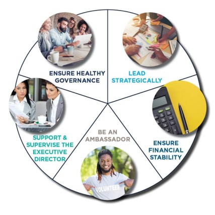 A circle broken up into five sections representing the role of a nonprofit board of directors--ensure healthy governance, lead strategically, ensure financial stability, be an ambassador, and support & supervise the executive director